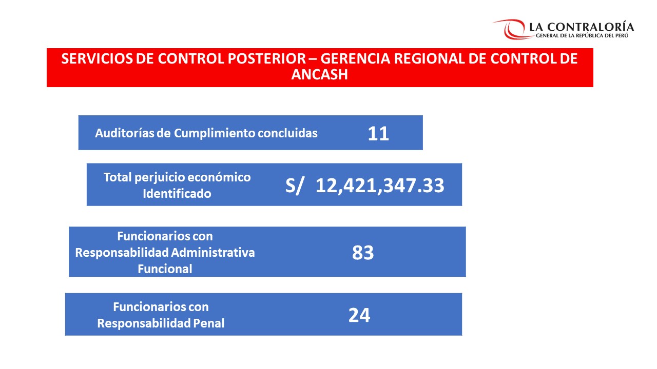 Áncash: Contraloría detectó más de S/ 12 millones en perjuicio económico del Estado debido a “malas decisiones” de autoridades