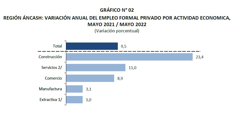 Empleo formal privado creció 9,5% en Áncash en mayo del 2022  