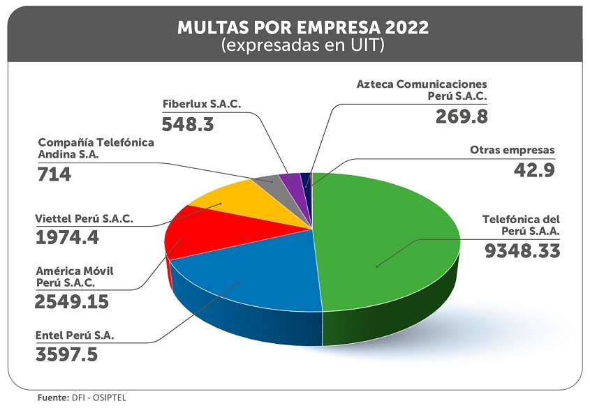 Telefónica del Perú es la empresa más multada de los últimos cinco años, según Osiptel  