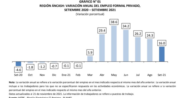 Empleo formal creció 16,0% en el mes de septiembre en Áncash