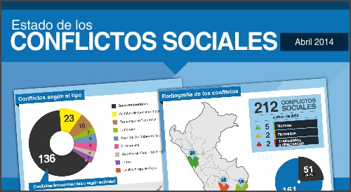 Defensoría del Pueblo registró 212 conflictos sociales en Abril