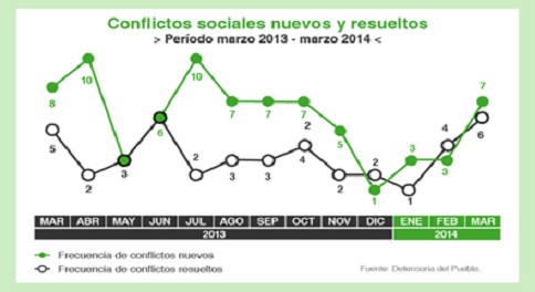 Defensoría del Pueblo registró 211 conflictos sociales en marzo de este año