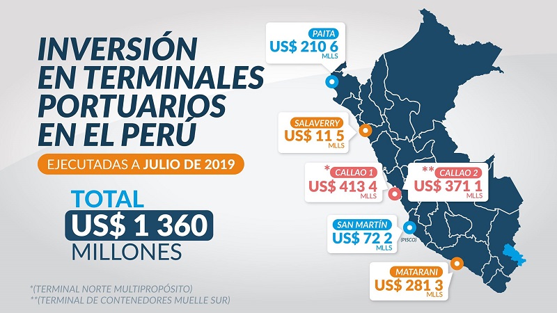 Compromiso de inversiones en puertos ascienden a los US$ 2636 millones