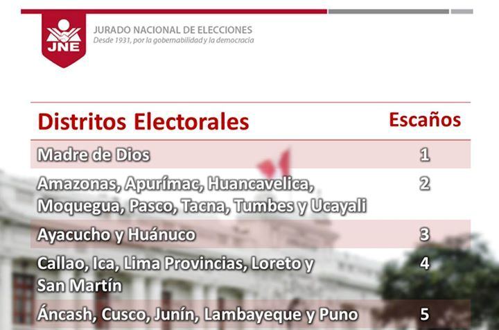 Elecciones 2016: población electoral por regiones y escaños en el Congreso de la República  
