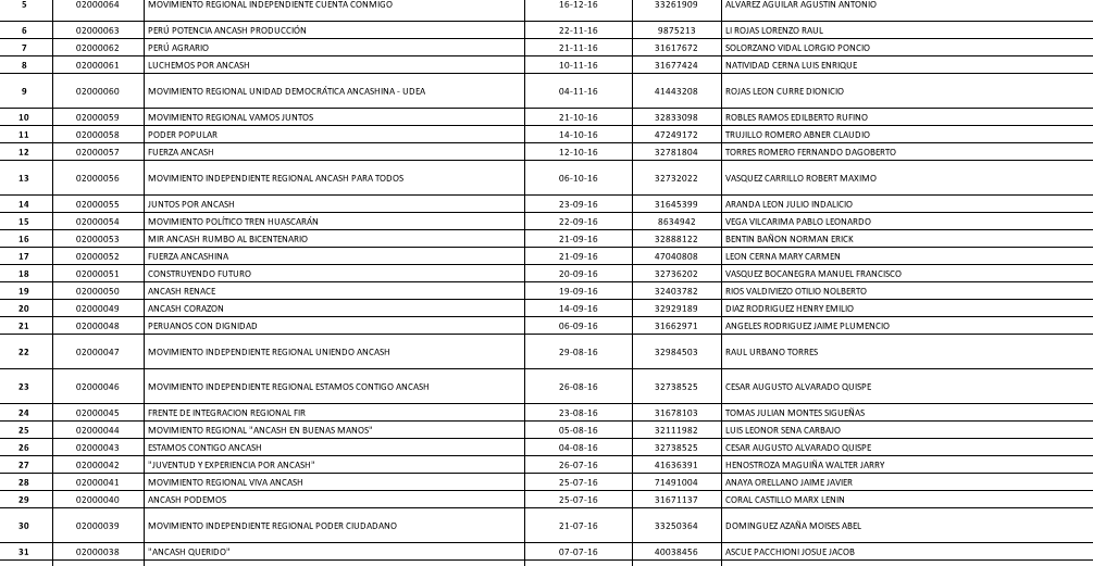 Onpe: 48 kits electorales  vigentes en Áncash para nuevos movimientos regionales