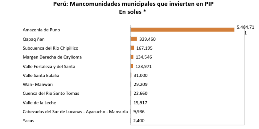 Áncash: mancomunidades municipales demandaron inversión de S/. 123 mil  
