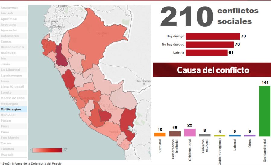 Defensoría registró 211 conflictos sociales hasta julio, 22 son en Áncash