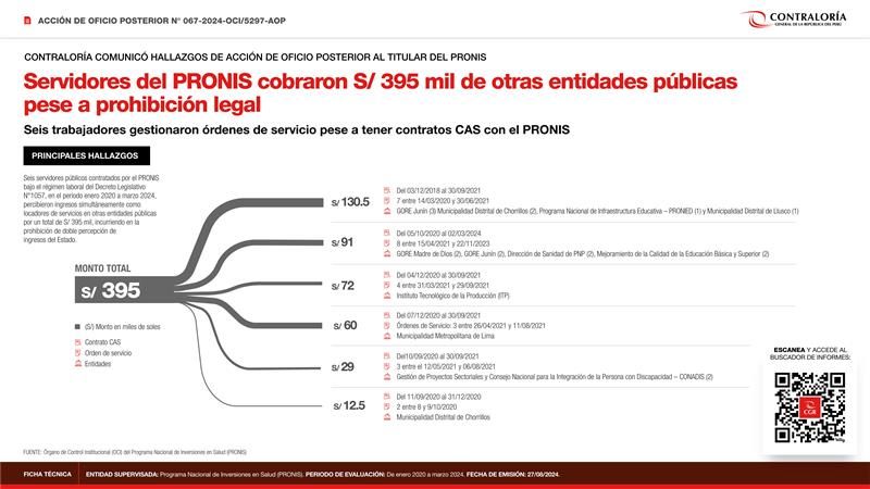 Servidores de Pronis cobraron S/ 395 mil de otras entidades públicas pese a prohibición legal