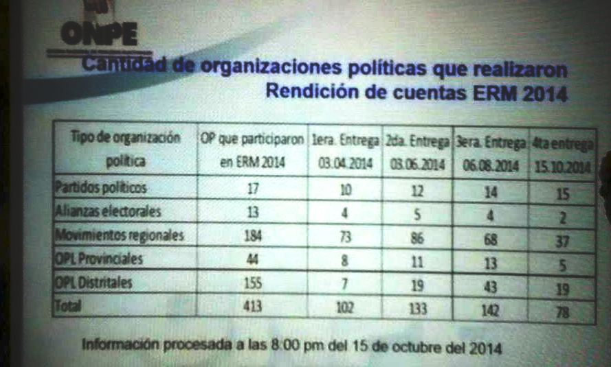 11 millones de soles gastaron partidos políticos en campaña electoral, según sus reportes