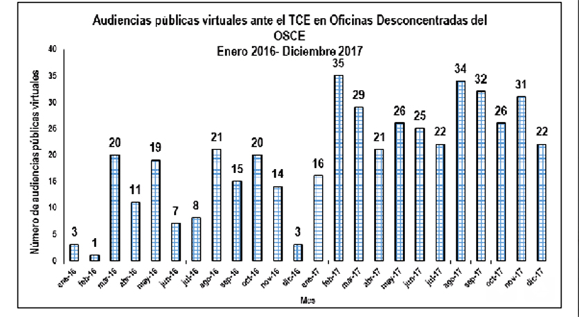 Huaraz:Tribunal de OSCE realizó 319 audiencias públicas virtuales