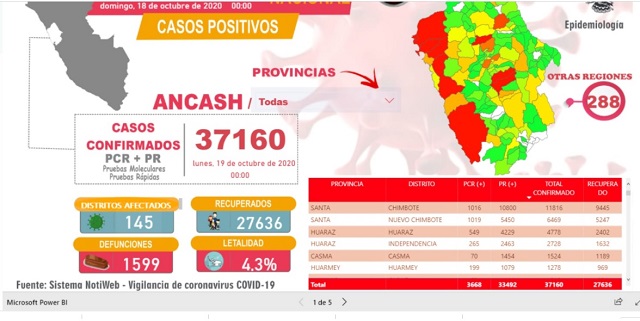 Fallecen tres hombres y tres mujeres con covid-19 en la región Áncash