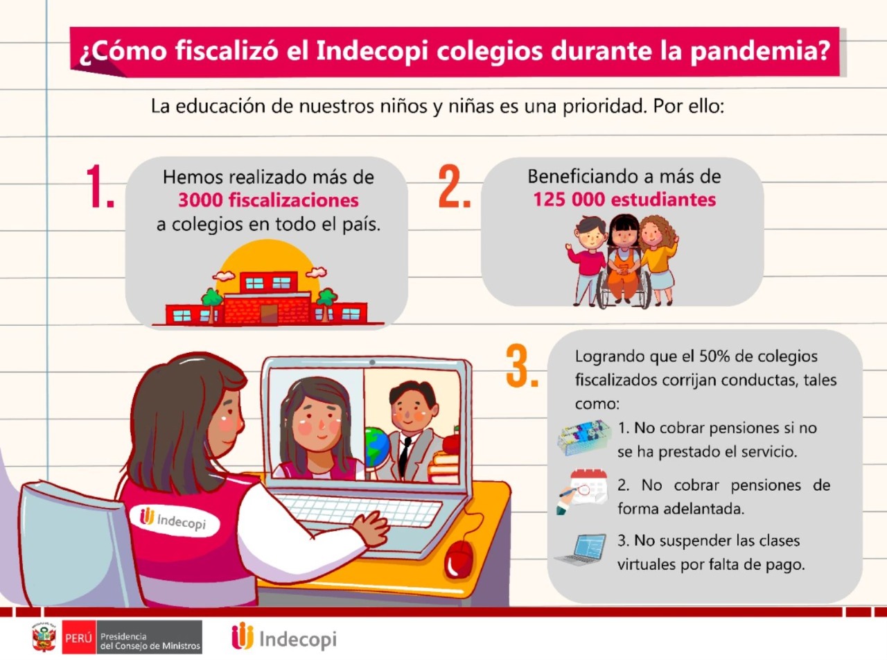 Indecopi fiscaliza 250 colegios privados en todo el país