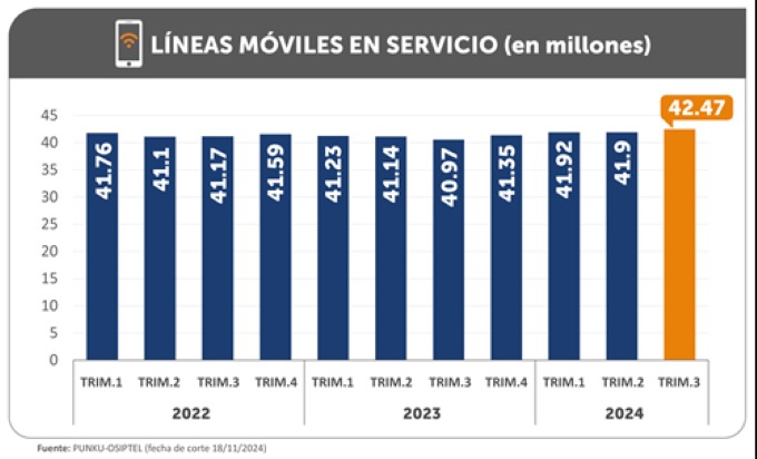 Perú tiene más de 42 millones de líneas móviles en servicio, informa Osiptel