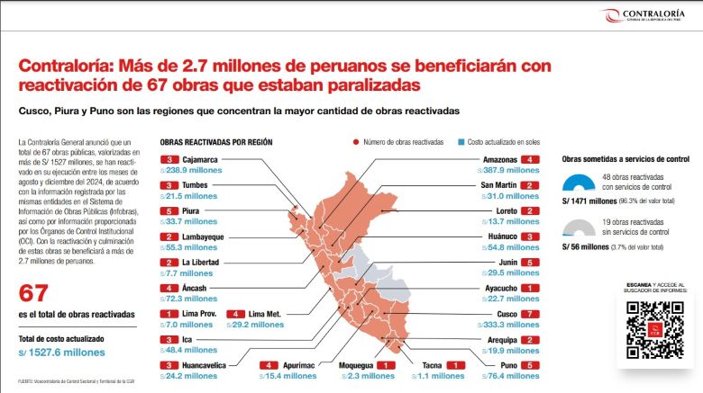  Contraloría: más de 2.7 millones de peruanos se beneficiarán con reactivación de 67 obras que estaban paralizadas
