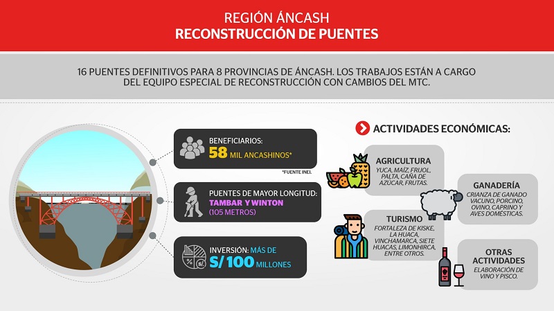 Transportes invierte más de S/ 100 millones en rehabilitación de 16 puentes en Áncash