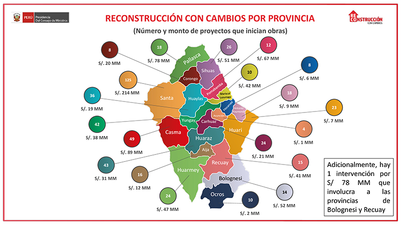 Informe: Inversiones de la Reconstrucción con Cambios dinamizará la economía de Áncash