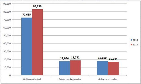 Presupuesto para municipalidades disminuyó en 1,207 millones de soles