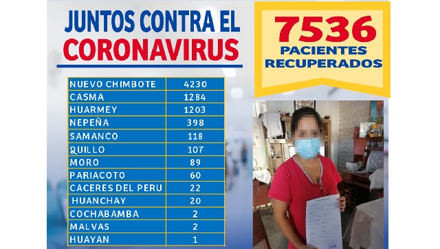 Áncash: en una semana se registra más de mil pacientes recuperados de covid-19 en la Red Sur