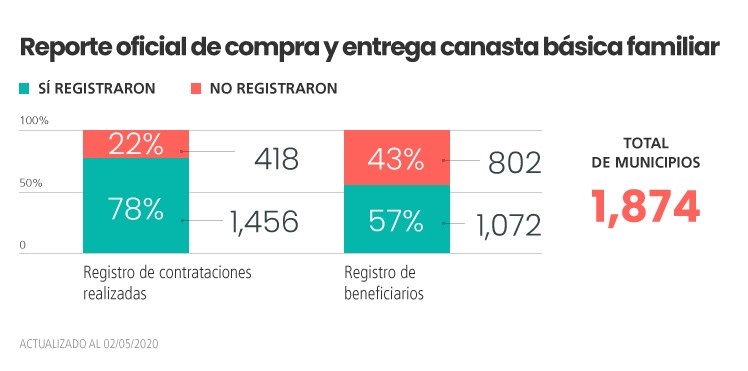 Contraloría: 43% de municipios no rinde cuentas ni reporta registro de beneficiarios de canastas básicas