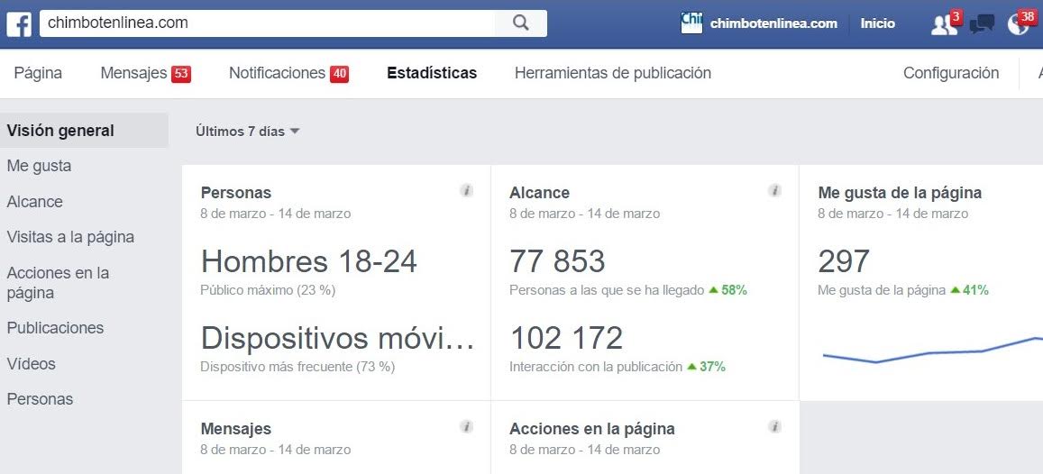 Más de 14 590 interacciones diarias registra Chimbote en Línea en Facebook