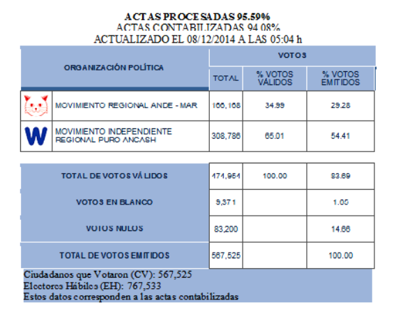 Waldo Ríos sigue adelante según resultados de ONPE al 95.59%