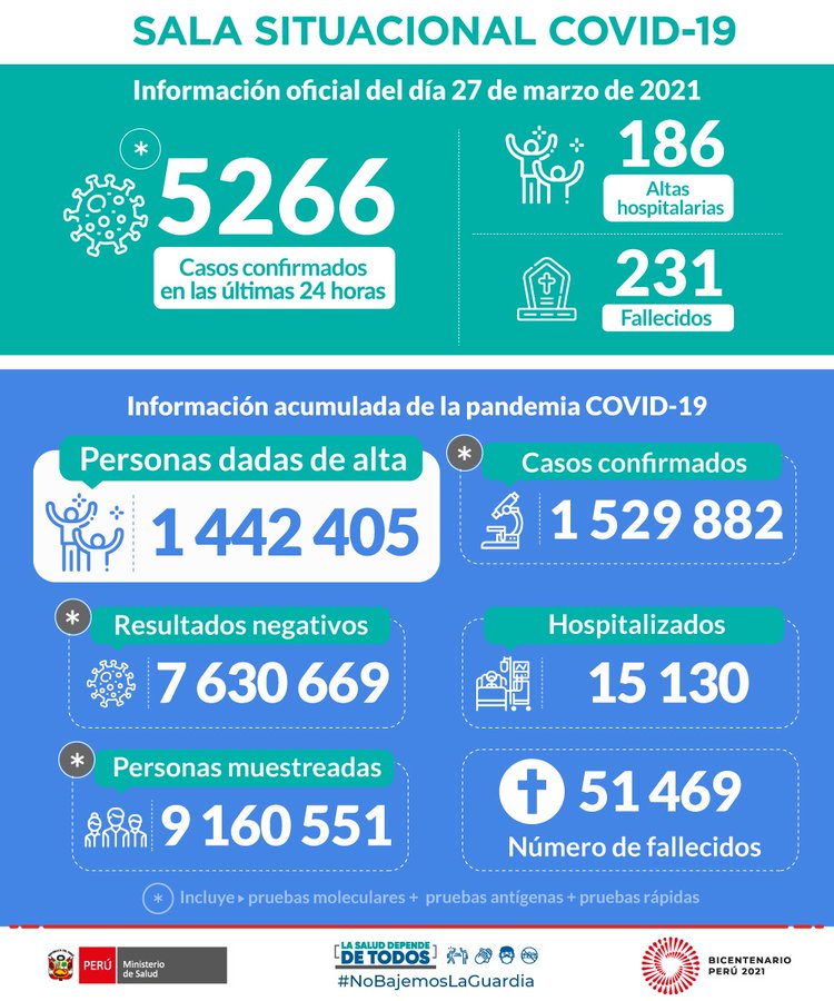 Perú registra 5,266 contagios y 231 fallecidos por covid-19 en 24 horas