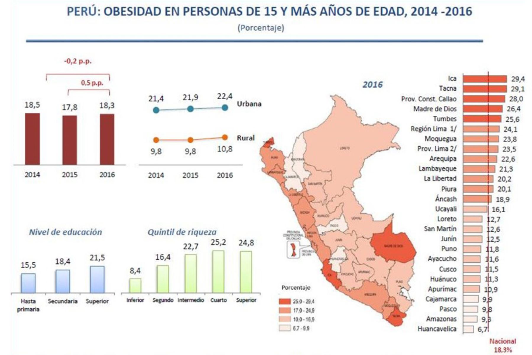 Más del 60% de personas de 7 regiones padece sobrepeso u obesidad