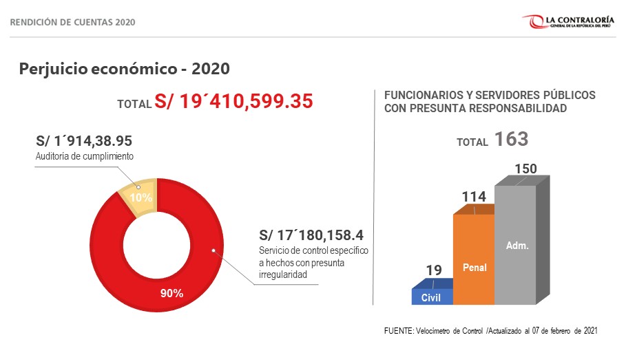  Más de S/ 19 millones de perjuicio económico en Áncash durante el 2020, informa la Contraloría