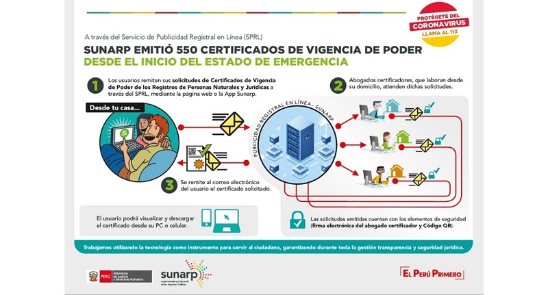 Sunarp emitió 550 certificados de vigencia de poder y realizó  consultas automatizadas en la emergencia