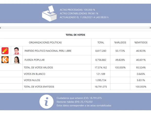 Al 99.561% de actas contabilizadas: 60,398 votos separan a Castillo y Keiko Fujimori