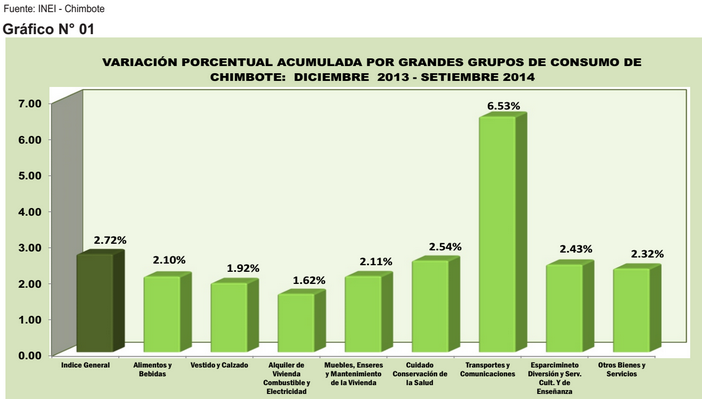  Variación porcentual del índice de precios al consumidor fue de 0.32% en Chimbote